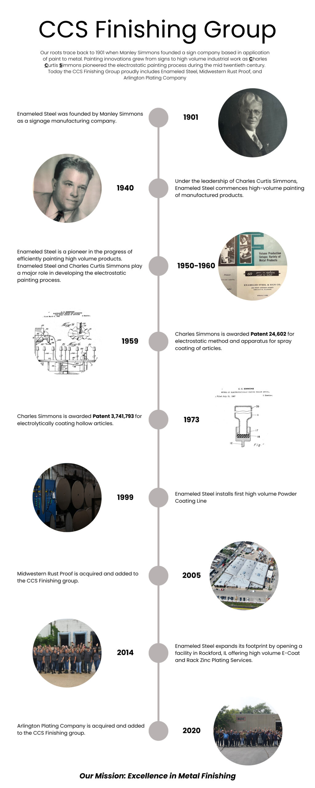 A vertical timeline illustrates key milestones in the CCS Finishing Group’s history from 1940 to 2020, highlighting company founders, patents, acquisitions, and sustainability initiatives, with brief text and icons for each event.